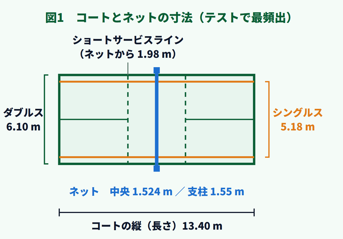 バドミントンコートの寸法図（縦13.40m・ダブルス6.10m・シングルス5.18m・ネット中央1.524m・支柱1.55m・ショートサービスライン1.98m）
