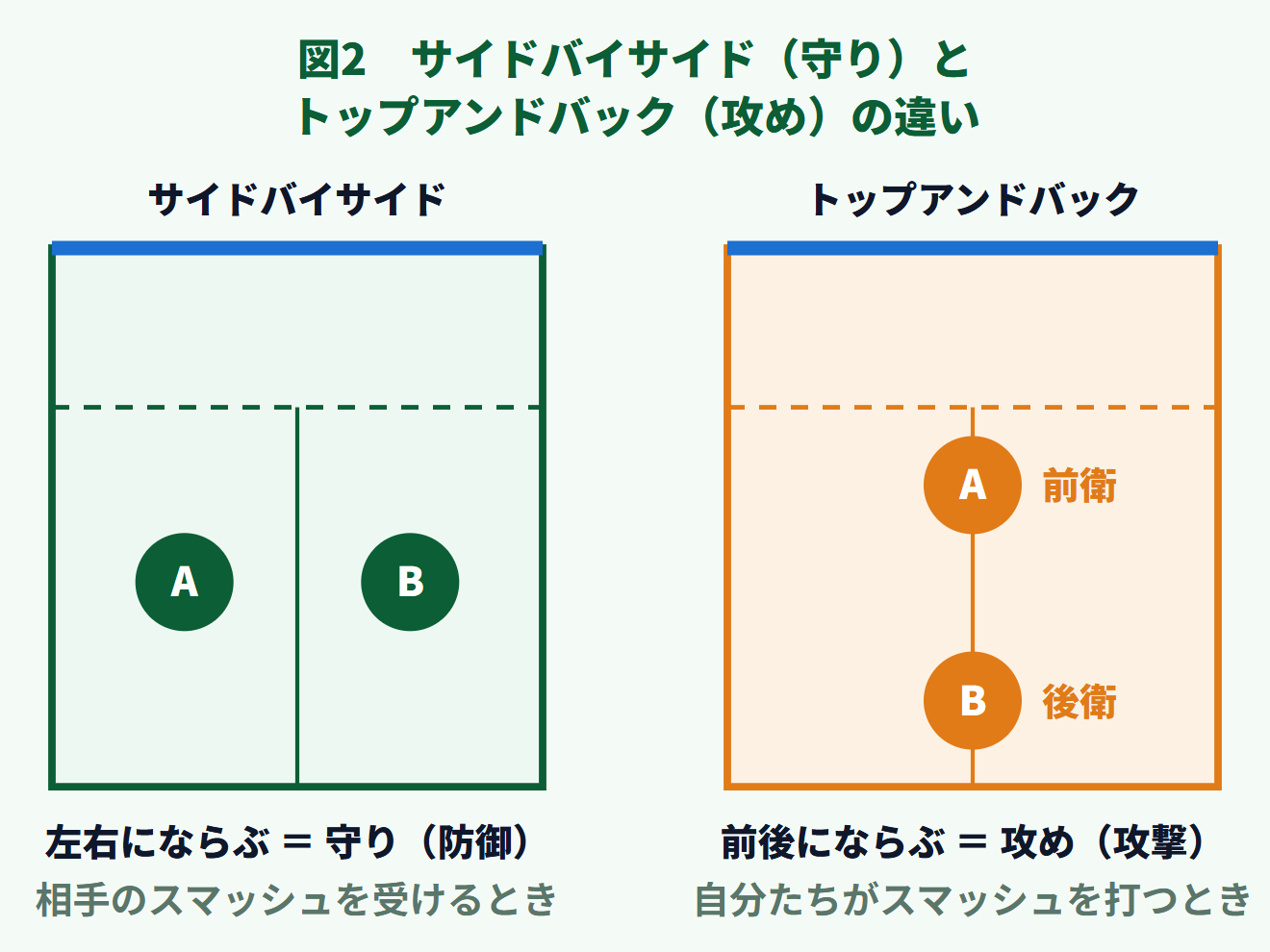 バドミントンのダブルスのフォーメーション比較図。左右にならぶサイドバイサイドは守り、前後にならぶトップアンドバックは攻め