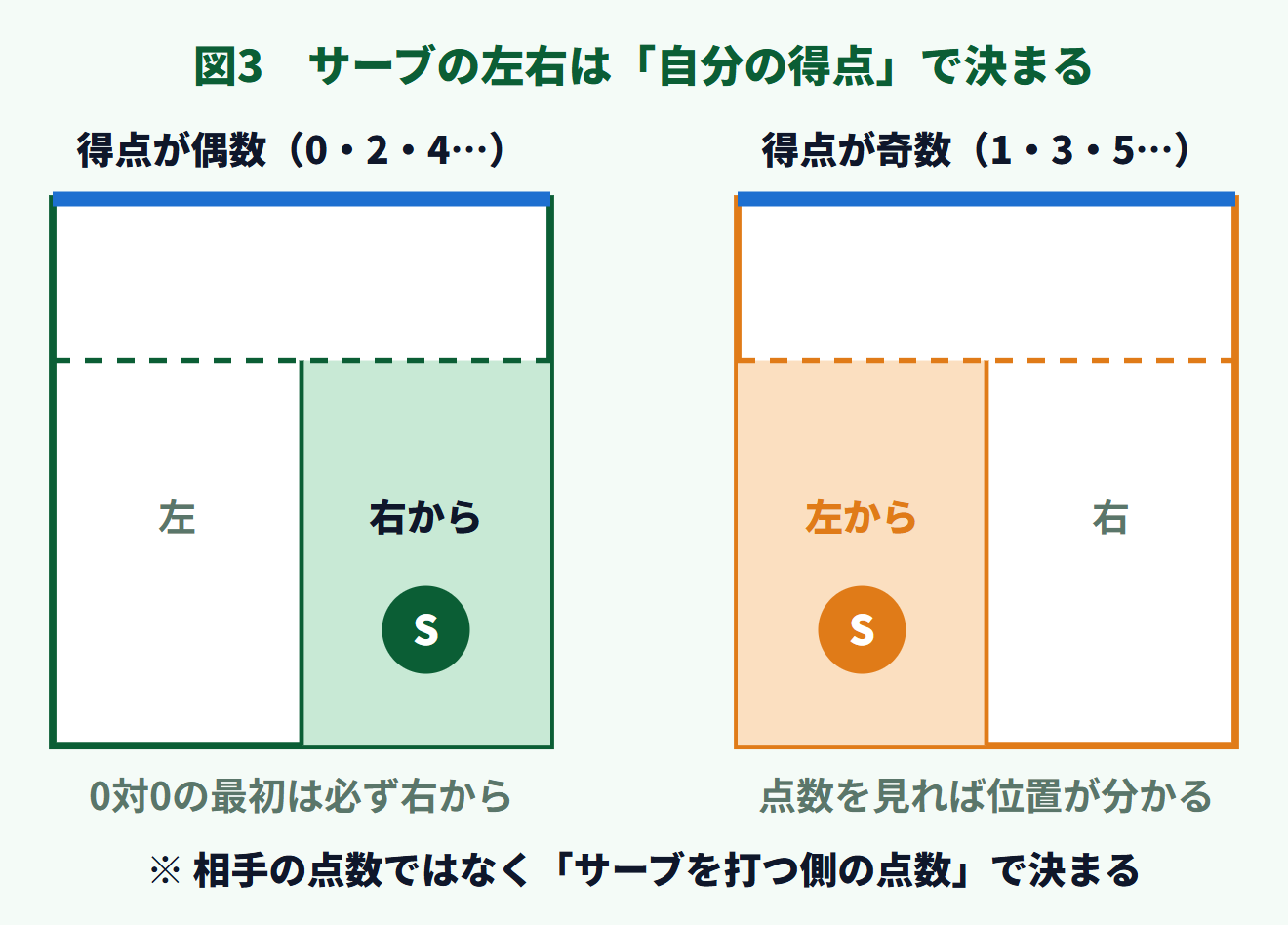 バドミントンのサーブは自分の得点が偶数なら右、奇数なら左のサービスコートから打つことを示した図（保健体育テスト対策）
