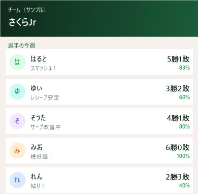チームY.B.CJrの選手一覧と今週の成績