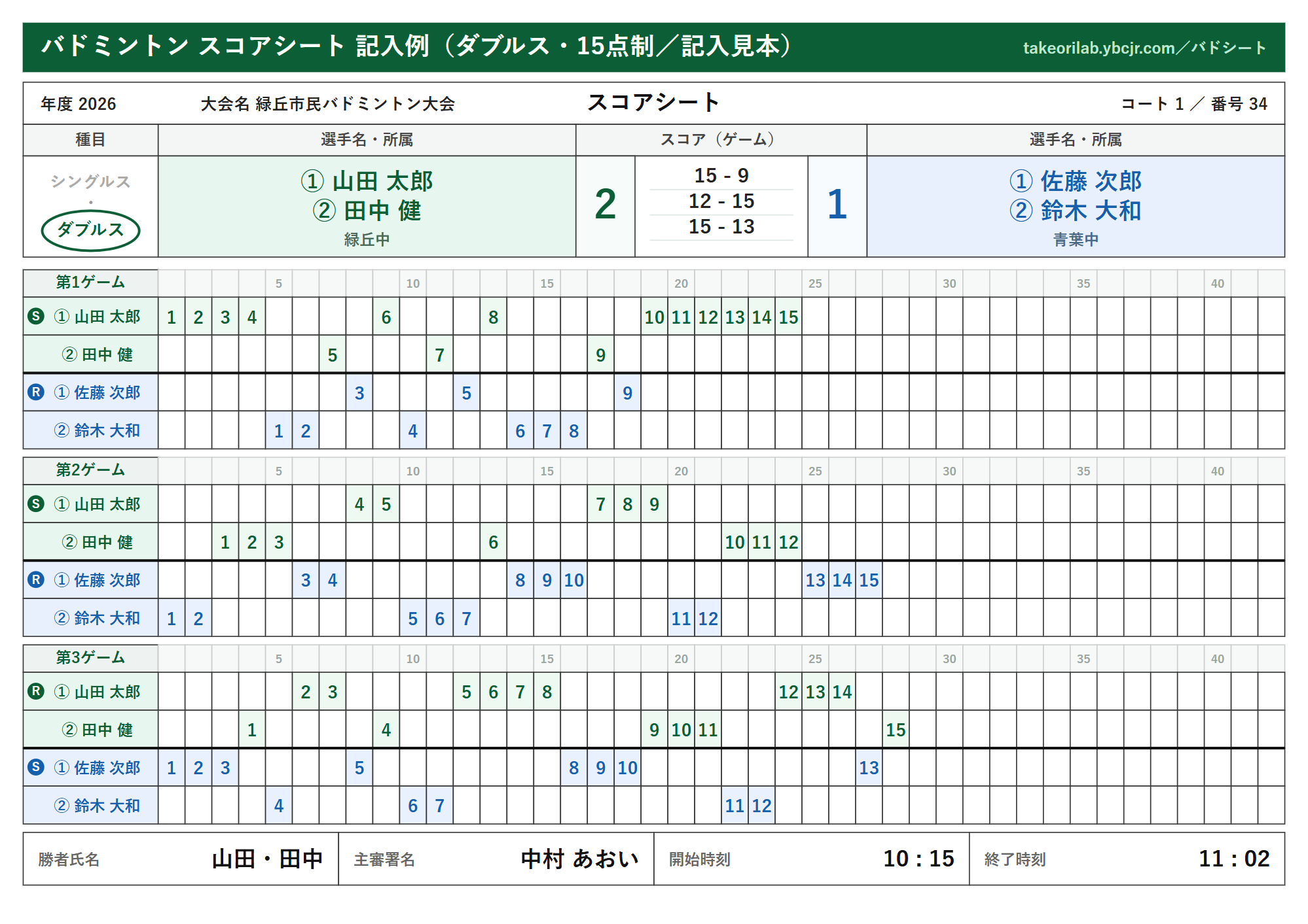 バドミントン ダブルスのスコアシート記入例（完成見本）。種目のダブルスに丸、両サイドに①②のサーブ順つきで4人の氏名と所属、1ゲームに4行ぶんの通算スコアが1マスずつ、第1ゲーム15-9・第2ゲーム12-15・第3ゲーム15-13、ゲームカウント2対1、勝者ペア名と主審署名まで記入し終えた状態。