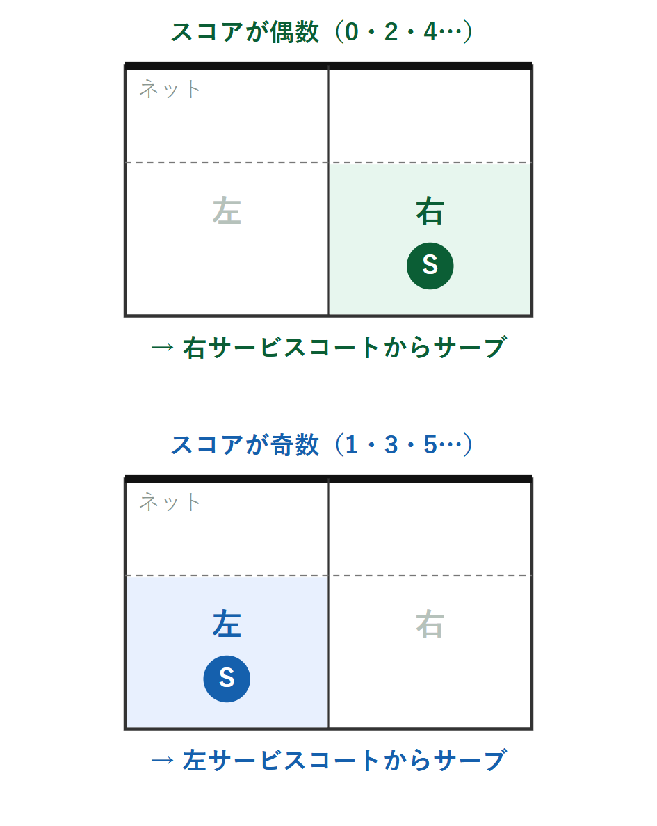 ダブルスのサービスコートを示した図。自分たちの得点が偶数なら右のサービスコートから、奇数なら左のサービスコートからサーブすることを、0点・1点・2点のコート図で並べて示している。
