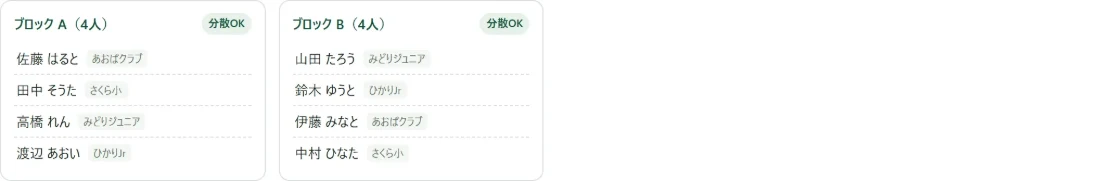 予選ブロックの割り当て画面。ブロックA（4人）とブロックB（4人）に選手が振り分けられ、それぞれに所属クラブが並び「分散OK」と出ている