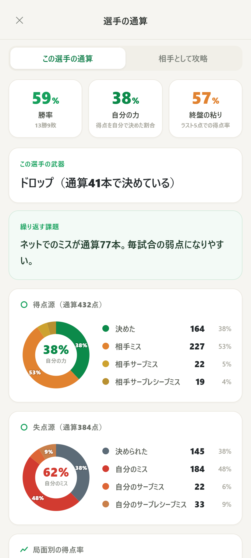 バドシートの通算成績。勝率59%(13勝9敗)・自分の力38%・終盤の粘り57%が並び、武器はドロップ(通算41本)、繰り返す課題はネットのミス(通算77本)、得点源432点と失点源384点の内訳まで出た画面