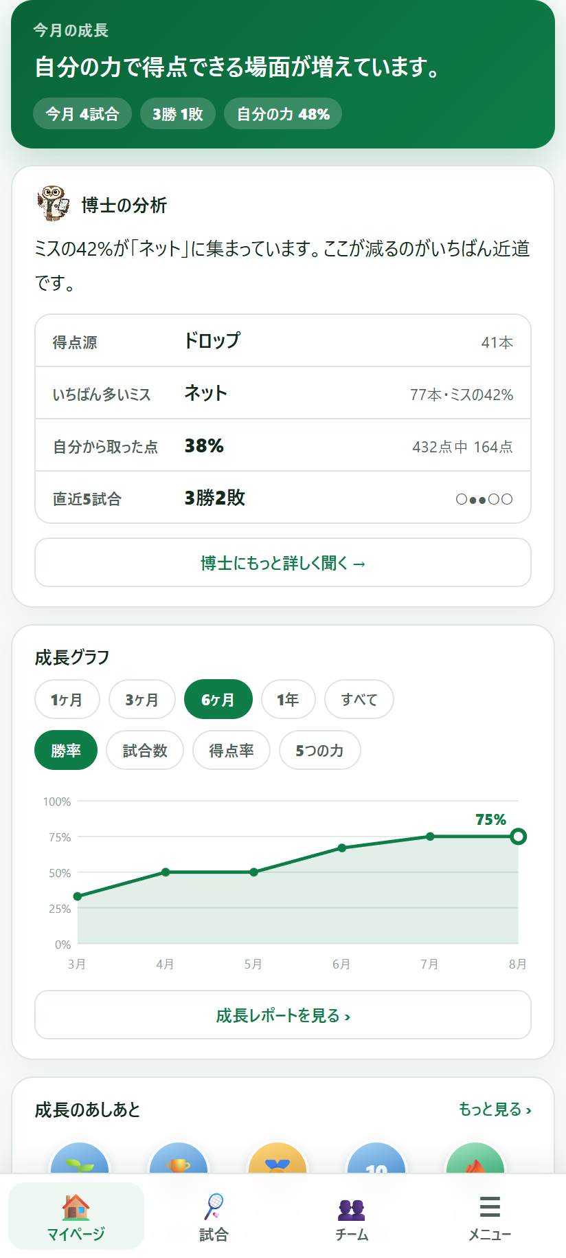 バドシートの成長グラフ。6ヶ月・勝率で3月から8月までの勝率が33%から75%へ上がる折れ線になり、博士の分析(自分から取った点38%=432点中164点、いちばん多いミスはネット77本)が並ぶ選手アプリの画面